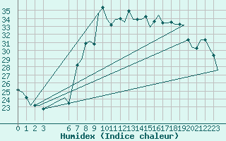 Courbe de l'humidex pour Pisa / S. Giusto