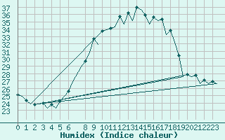 Courbe de l'humidex pour Muenster / Osnabrueck