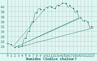 Courbe de l'humidex pour Kecskemet