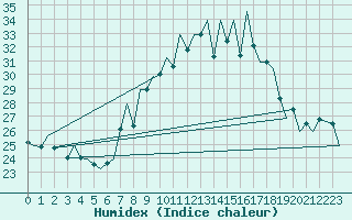 Courbe de l'humidex pour Lugano (Sw)