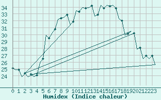 Courbe de l'humidex pour Szolnok