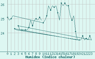 Courbe de l'humidex pour Platform K14-fa-1c Sea