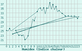 Courbe de l'humidex pour Rota