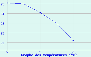 Courbe de tempratures pour Sevilla / San Pablo