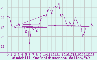 Courbe du refroidissement olien pour Gibraltar (UK)