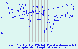 Courbe de tempratures pour Rarotonga