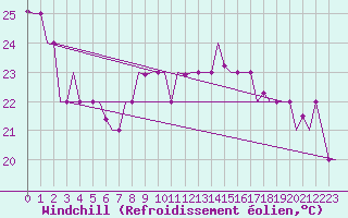 Courbe du refroidissement olien pour Tanger Aerodrome