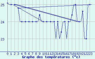 Courbe de tempratures pour Rarotonga