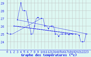 Courbe de tempratures pour Kuching