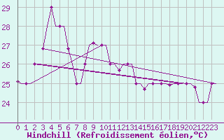 Courbe du refroidissement olien pour Kuching