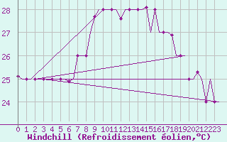 Courbe du refroidissement olien pour Dar-El-Beida