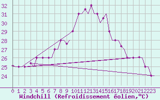 Courbe du refroidissement olien pour Dar-El-Beida