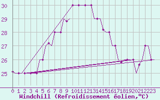 Courbe du refroidissement olien pour Karpathos Airport