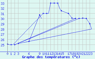 Courbe de tempratures pour Libreville