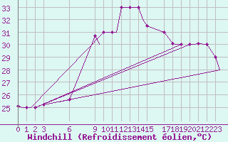Courbe du refroidissement olien pour Libreville