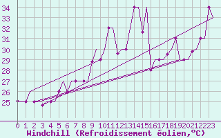 Courbe du refroidissement olien pour Palermo / Punta Raisi