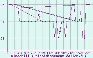 Courbe du refroidissement olien pour Rarotonga