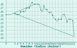 Courbe de l'humidex pour Brindisi