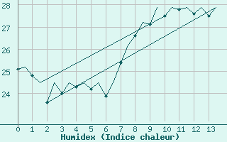 Courbe de l'humidex pour La Palma / Aeropuerto