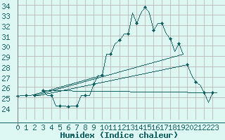 Courbe de l'humidex pour Fes-Sais