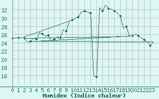 Courbe de l'humidex pour Kecskemet