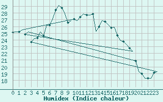 Courbe de l'humidex pour Rheine-Bentlage