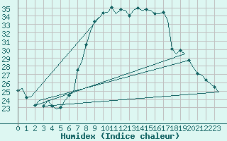 Courbe de l'humidex pour Maastricht / Zuid Limburg (PB)