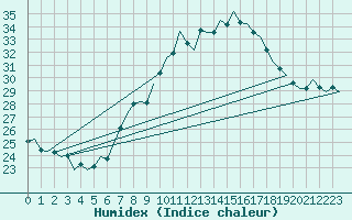 Courbe de l'humidex pour Vlissingen