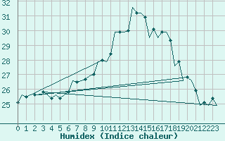 Courbe de l'humidex pour Kecskemet