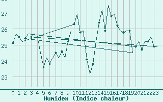 Courbe de l'humidex pour Graz-Thalerhof-Flughafen