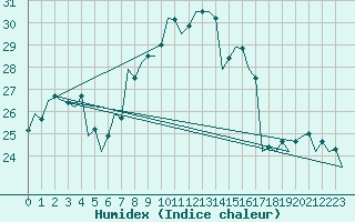 Courbe de l'humidex pour Kecskemet