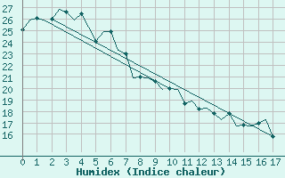 Courbe de l'humidex pour Coolangatta Airport Aws