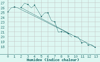 Courbe de l'humidex pour Coolangatta Airport Aws