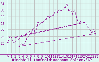 Courbe du refroidissement olien pour Palermo / Punta Raisi