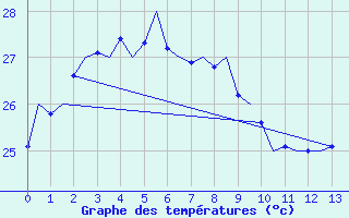 Courbe de tempratures pour Christmas Island Aerodrome