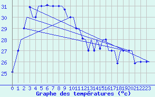 Courbe de tempratures pour Jakarta / Soekarno-Hatta
