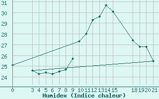 Courbe de l'humidex pour Slavonski Brod