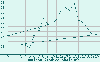 Courbe de l'humidex pour Makarska