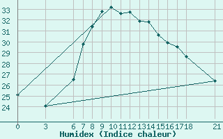 Courbe de l'humidex pour Osmaniye