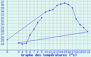 Courbe de tempratures pour Podgorica-Grad