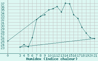 Courbe de l'humidex pour Bar