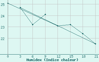 Courbe de l'humidex pour Santander (Esp)