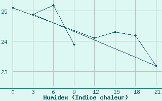 Courbe de l'humidex pour Taibei