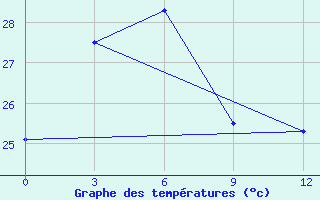 Courbe de tempratures pour Taidong