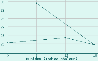 Courbe de l'humidex pour Sa Pa