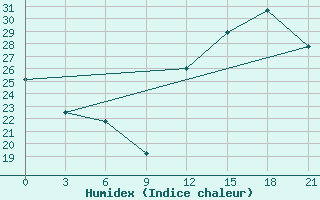 Courbe de l'humidex pour Confis Intnl Airport