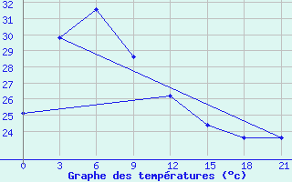 Courbe de tempratures pour Masamba