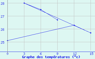 Courbe de tempratures pour Amahai