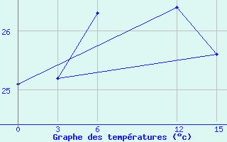 Courbe de tempratures pour Kotabaru