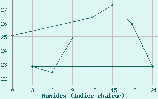 Courbe de l'humidex pour Kasserine